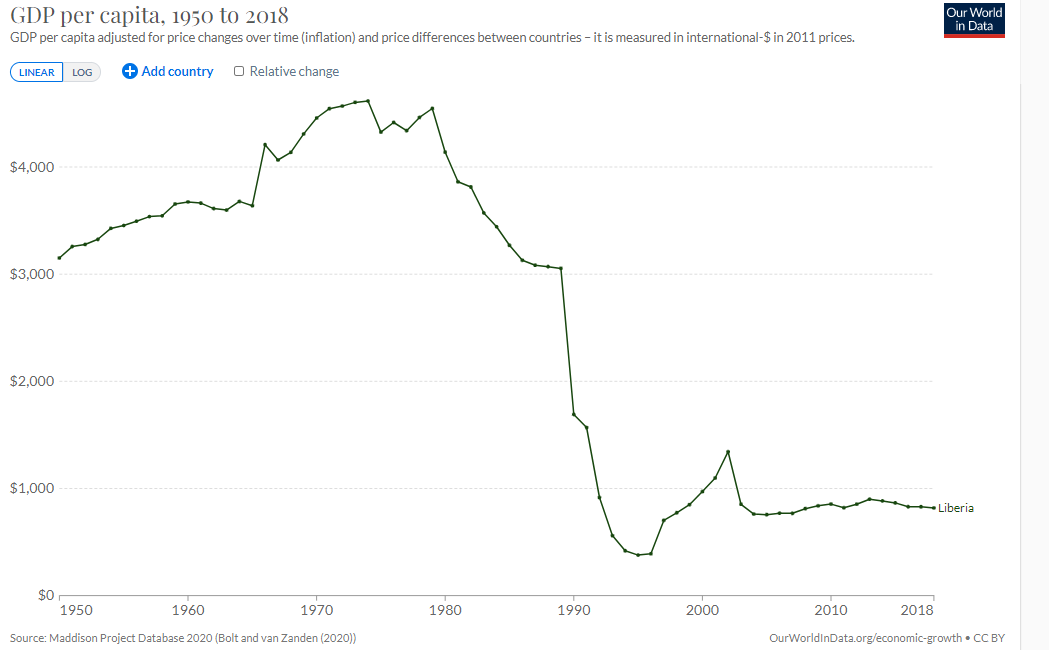 Foto fra Liberia – GDP per capita development of Liberia