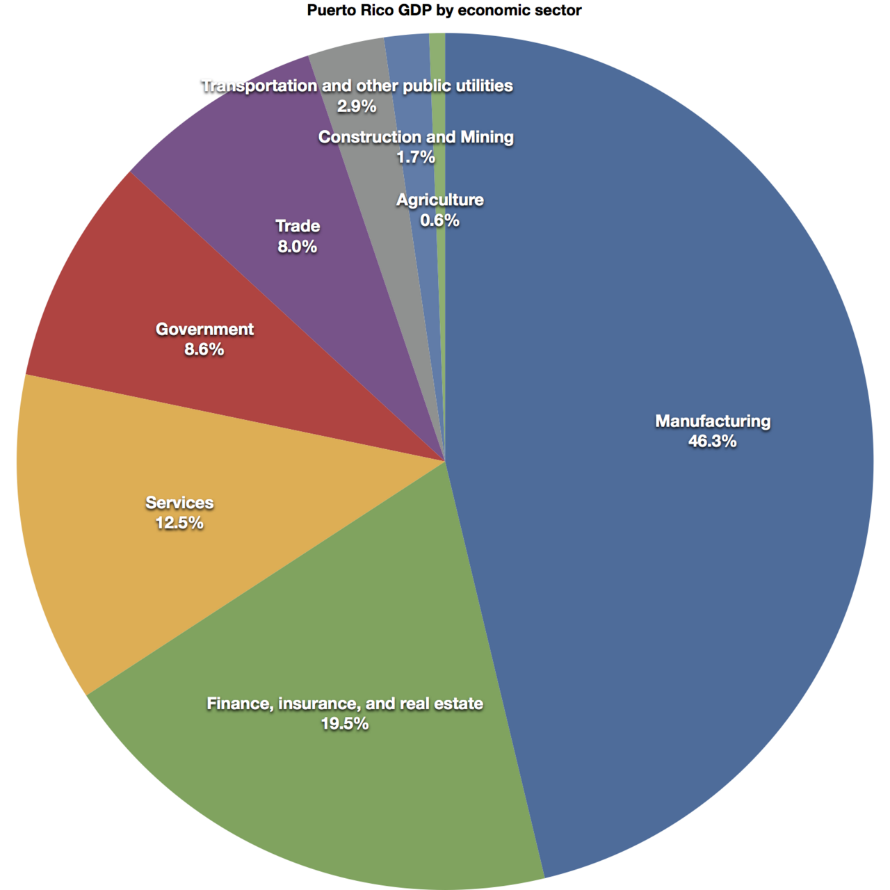 Foto fra Puerto Rico, Kanariøyene – Puerto-rico-gdp-by-sector
